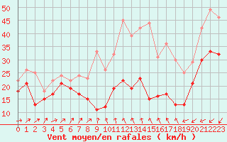 Courbe de la force du vent pour Ouessant (29)