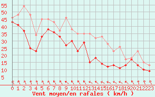 Courbe de la force du vent pour Cap Bar (66)