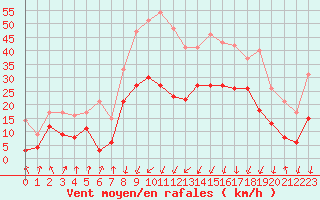 Courbe de la force du vent pour Calvi (2B)