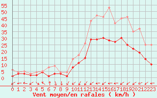 Courbe de la force du vent pour Nancy - Essey (54)