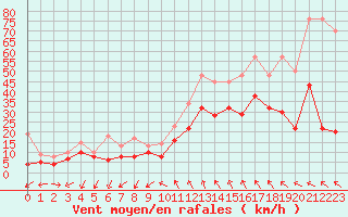 Courbe de la force du vent pour Millau - Soulobres (12)