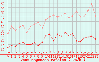 Courbe de la force du vent pour Ile d