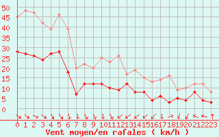 Courbe de la force du vent pour Lyon - Bron (69)