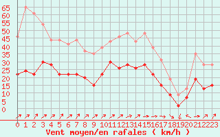 Courbe de la force du vent pour Abbeville (80)