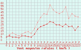 Courbe de la force du vent pour Colmar (68)