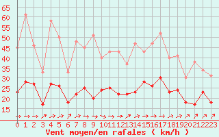 Courbe de la force du vent pour Lannion (22)