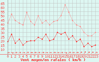 Courbe de la force du vent pour Tarbes (65)