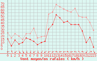 Courbe de la force du vent pour Nice (06)