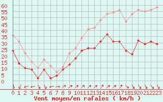 Courbe de la force du vent pour Ile de Groix (56)