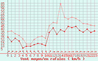 Courbe de la force du vent pour Biscarrosse (40)