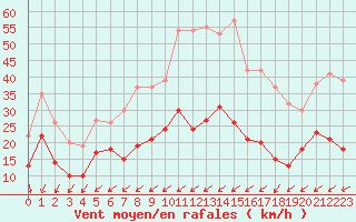 Courbe de la force du vent pour Le Touquet (62)