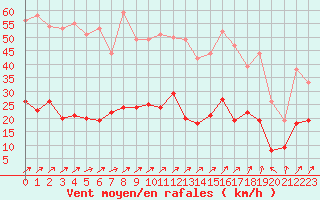 Courbe de la force du vent pour Nancy - Essey (54)