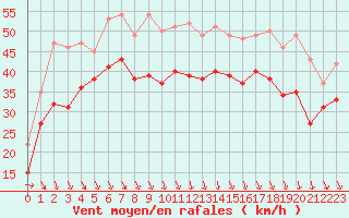 Courbe de la force du vent pour Biscarrosse (40)