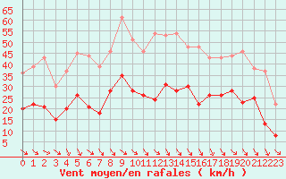 Courbe de la force du vent pour Perpignan (66)