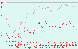 Courbe de la force du vent pour Roissy (95)