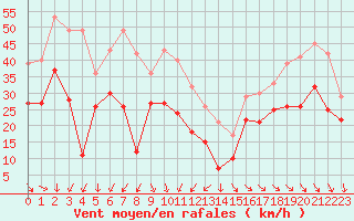 Courbe de la force du vent pour Pointe de Chassiron (17)