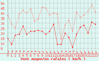 Courbe de la force du vent pour Pointe de Socoa (64)