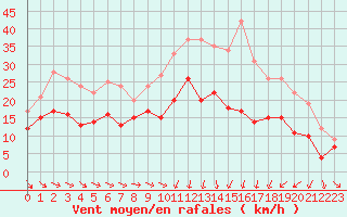 Courbe de la force du vent pour Montpellier (34)