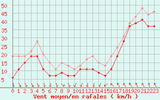 Courbe de la force du vent pour Cap Bar (66)