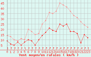 Courbe de la force du vent pour Rennes (35)