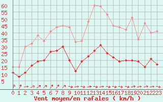 Courbe de la force du vent pour Bourges (18)