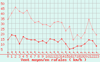Courbe de la force du vent pour Ploumanac