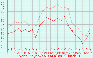 Courbe de la force du vent pour Alistro (2B)