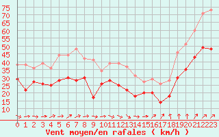 Courbe de la force du vent pour Ouessant (29)