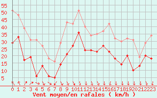 Courbe de la force du vent pour Millau - Soulobres (12)