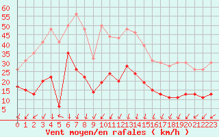 Courbe de la force du vent pour Saint-Auban (04)