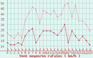 Courbe de la force du vent pour Nmes - Garons (30)