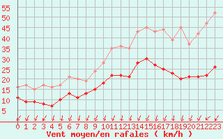Courbe de la force du vent pour Angoulme - Brie Champniers (16)