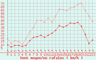 Courbe de la force du vent pour Millau - Soulobres (12)