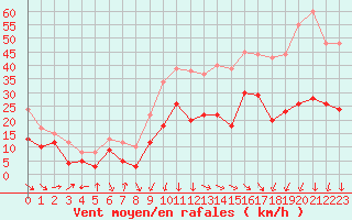 Courbe de la force du vent pour Rodez (12)