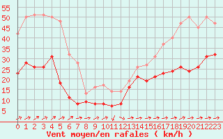 Courbe de la force du vent pour Cap Corse (2B)