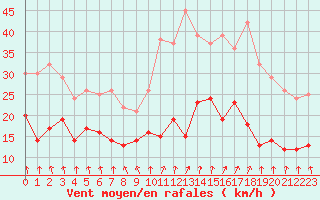 Courbe de la force du vent pour Rennes (35)