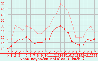 Courbe de la force du vent pour Avord (18)