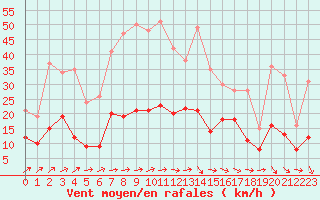 Courbe de la force du vent pour Paray-le-Monial - St-Yan (71)