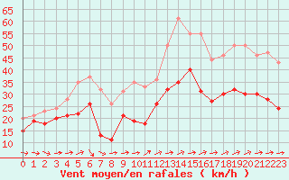 Courbe de la force du vent pour Porquerolles (83)