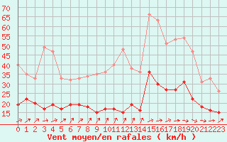 Courbe de la force du vent pour Agen (47)
