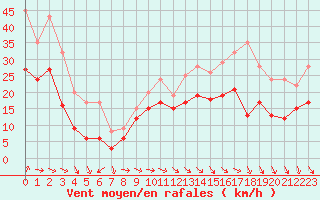 Courbe de la force du vent pour Troyes (10)