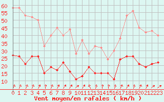 Courbe de la force du vent pour Calvi (2B)