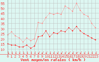 Courbe de la force du vent pour Dole-Tavaux (39)