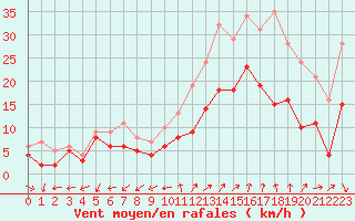 Courbe de la force du vent pour Dole-Tavaux (39)