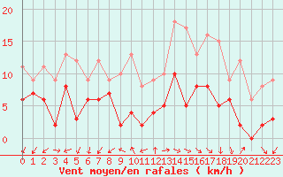 Courbe de la force du vent pour Annecy (74)