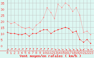 Courbe de la force du vent pour Deauville (14)