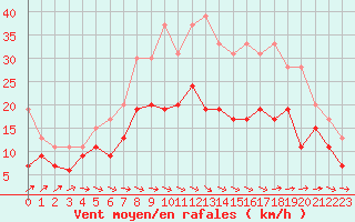 Courbe de la force du vent pour Lille (59)