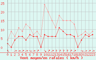 Courbe de la force du vent pour Alenon (61)