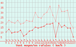 Courbe de la force du vent pour Le Puy - Loudes (43)