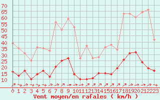 Courbe de la force du vent pour Galibier - Nivose (05)